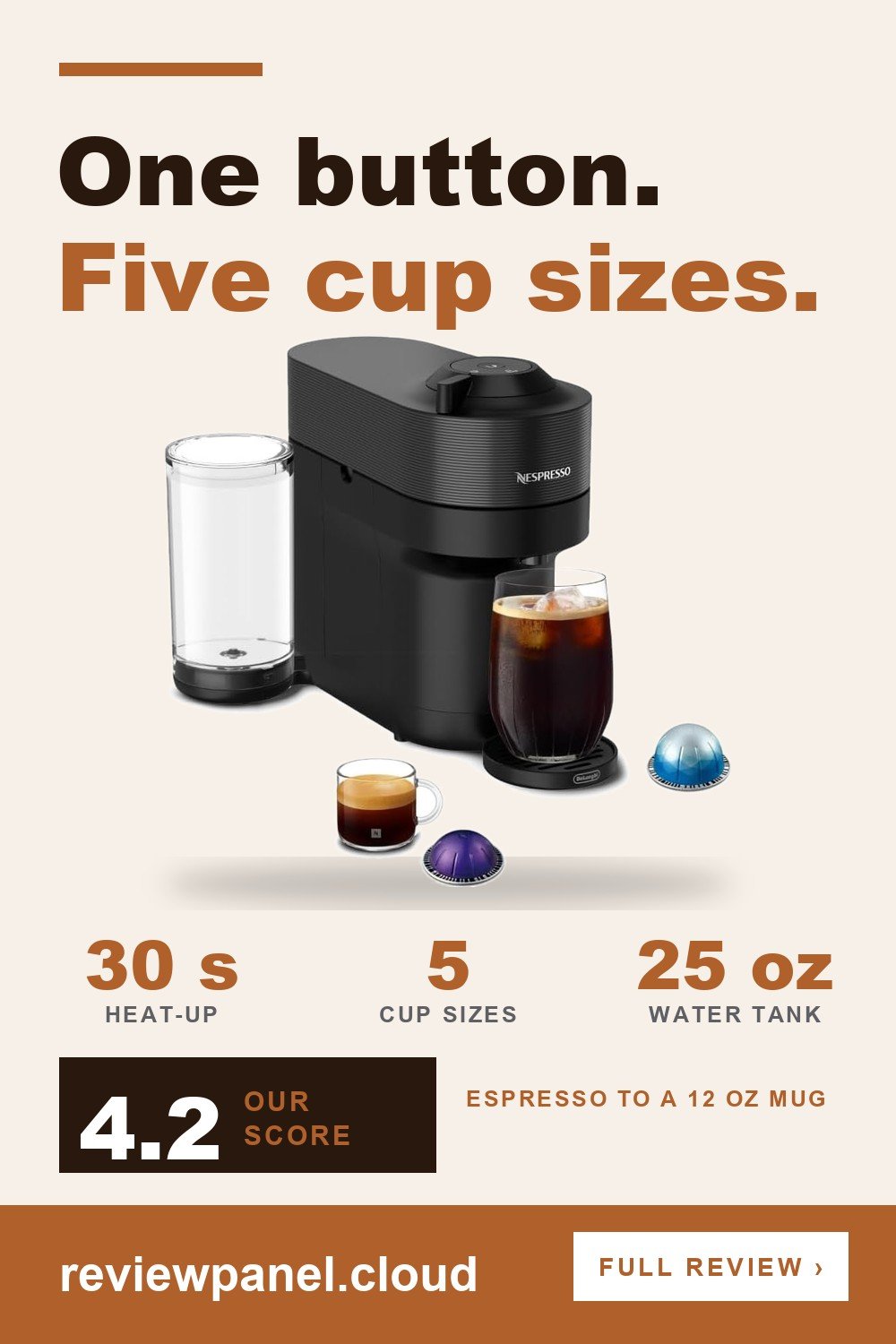 Nespresso Vertuo Pop+ Coffee and Espresso Machine by De'Longhi in a ReviewPanel pin with its three key numbers, scored 4.2 out of 5.