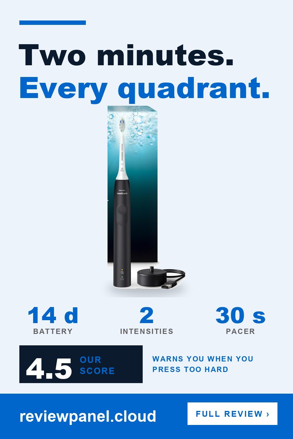 Philips Sonicare 4100 Rechargeable Electric Toothbrush HX3681/24 in a ReviewPanel pin with its three key numbers, scored 4.5 out of 5.